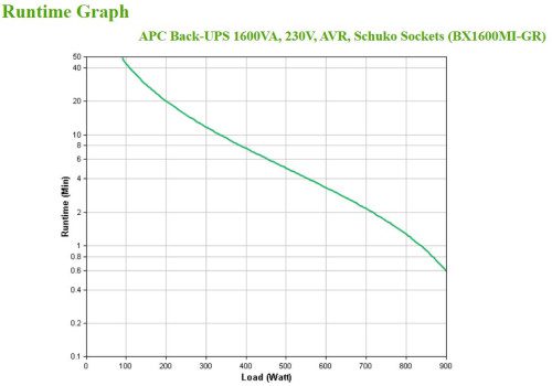 APC BX1600MI-GR sistema de alimentación ininterrumpida (UPS) Línea interactiva 1,6 kVA 900 W 4 salidas AC - Imagen 4