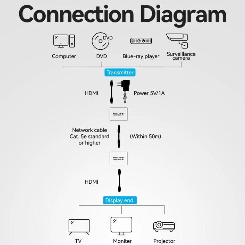 Adaptador/Transmisor de vídeo Alámbrico HDMI/RJ45 a HDMI/RJ45 Vention AKGH0-EU - Imagen 2